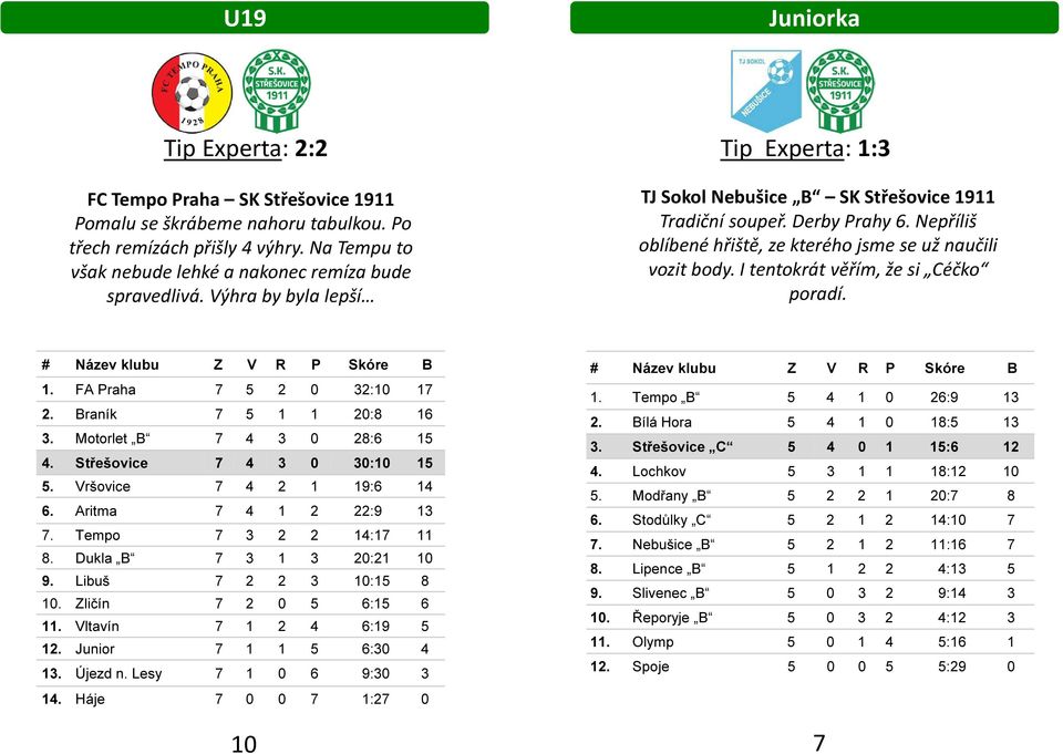 I tentokrát věřím, že si Céčko poradí. # Název klubu Z V R P Skóre B 1. FA Praha 7 5 2 0 32:10 17 2. Braník 7 5 1 1 20:8 16 3. Motorlet B 7 4 3 0 28:6 15 4. Střešovice 7 4 3 0 30:10 15 5.