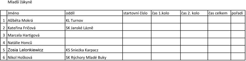 Hartigová 4 Natálie Honců 5 Zosia Lelonkiewicz