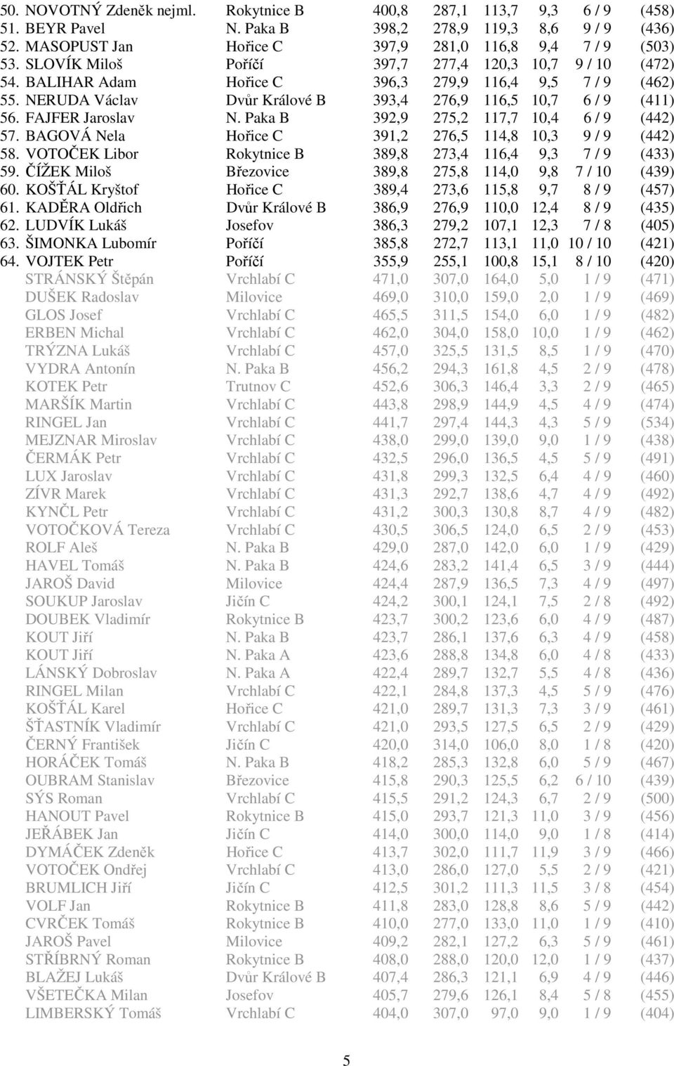 FAJFER Jaroslav N. Paka B 392,9 275,2 117,7 10,4 6 / 9 (442) 57. BAGOVÁ Nela Hořice C 391,2 276,5 114,8 10,3 9 / 9 (442) 58. VOTOČEK Libor Rokytnice B 389,8 273,4 116,4 9,3 7 / 9 (433) 59.