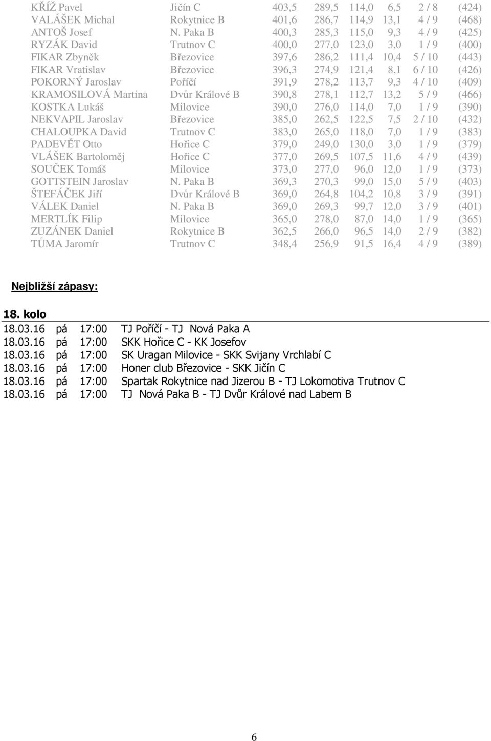 8,1 6 / 10 (426) POKORNÝ Jaroslav Poříčí 391,9 278,2 113,7 9,3 4 / 10 (409) KRAMOSILOVÁ Martina Dvůr Králové B 390,8 278,1 112,7 13,2 5 / 9 (466) KOSTKA Lukáš Milovice 390,0 276,0 114,0 7,0 1 / 9