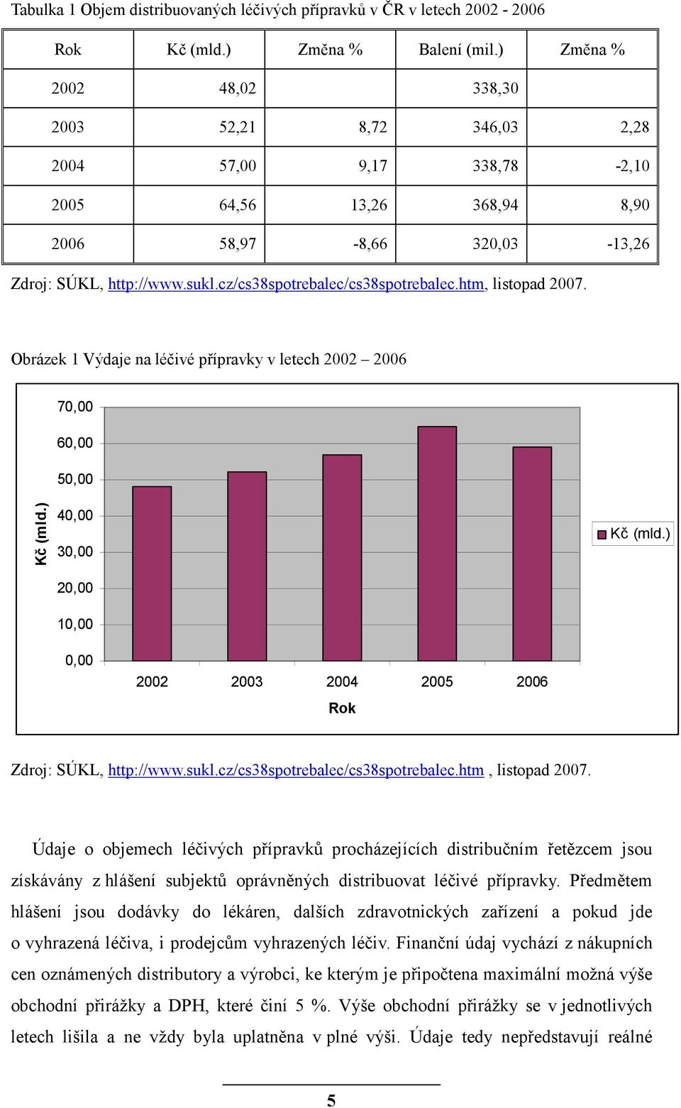 cz/cs38spotrebalec/cs38spotrebalec.htm, listopad 2007. Obrázek 1 Výdaje na léčivé přípravky v letech 2002 2006 70,00 60,00 50,00 Kč (mld.) 40,00 30,00 20,00 10,00 Kč (mld.