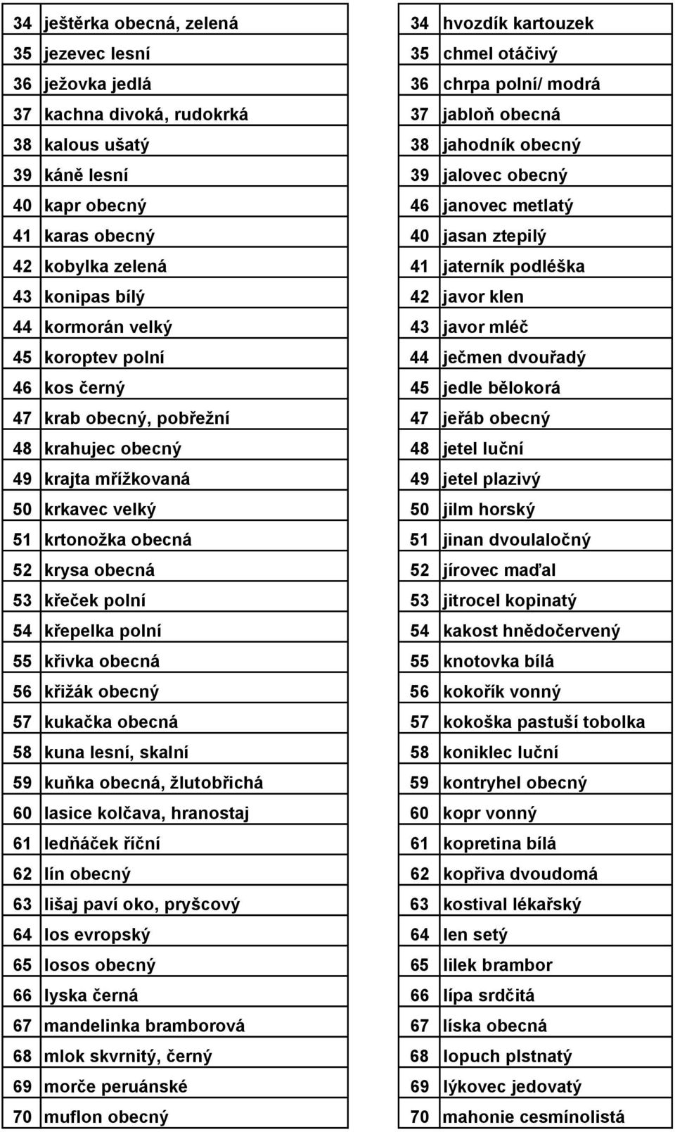 45 koroptev polní 44 ječmen dvouřadý 46 kos černý 45 jedle bělokorá 47 krab obecný, pobřežní 47 jeřáb obecný 48 krahujec obecný 48 jetel luční 49 krajta mřížkovaná 49 jetel plazivý 50 krkavec velký