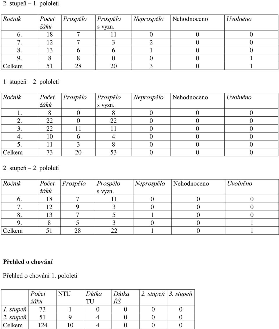 10 6 4 0 0 0 5. 11 3 8 0 0 0 Celkem 73 20 53 0 0 0 2. stupeň 2. pololetí Ročník Počet Prospělo Prospělo Neprospělo Nehodnoceno Uvolněno žáků s vyzn. 6. 18 7 11 0 0 0 7. 12 9 3 0 0 0 8.