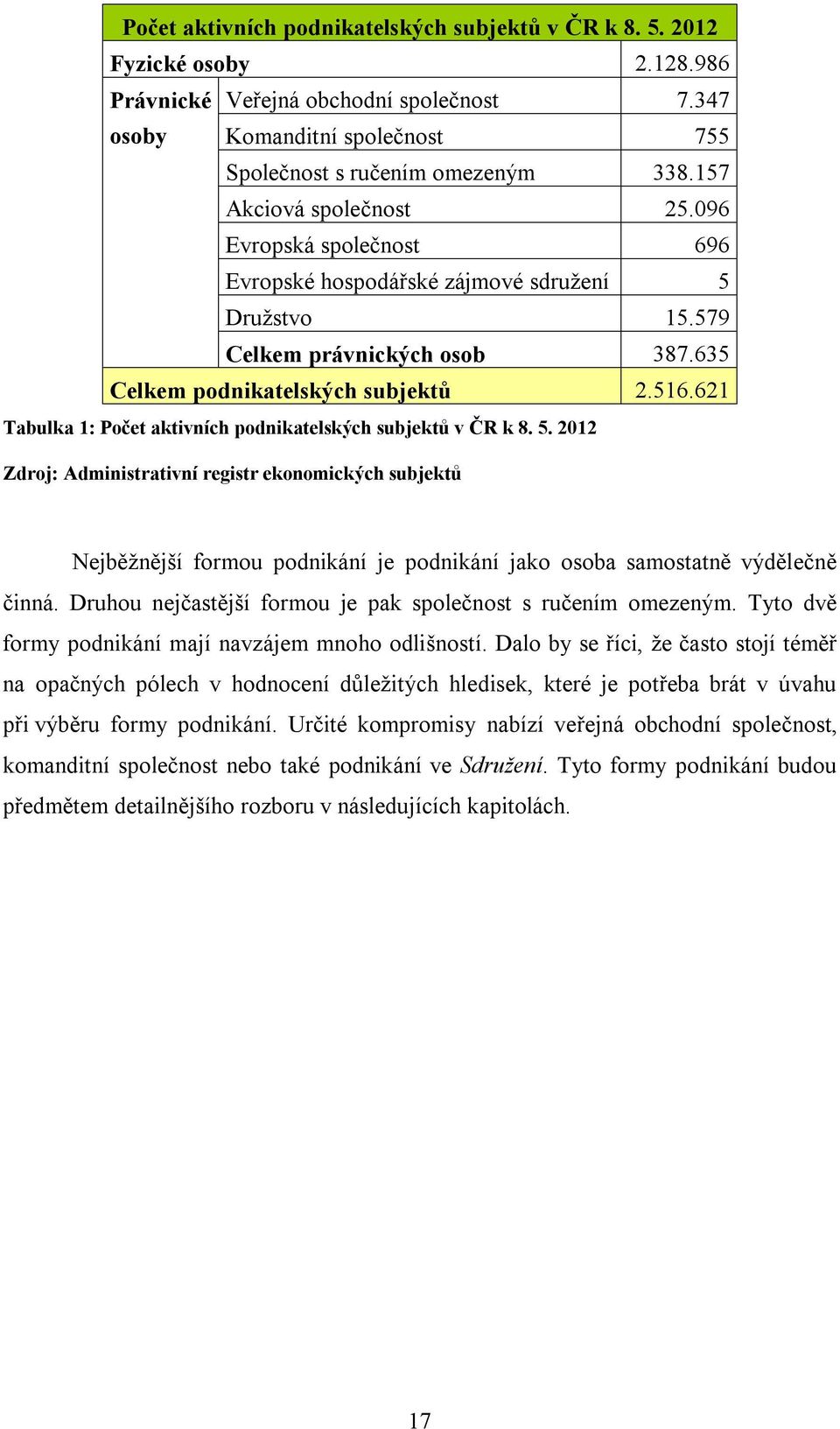 621 Tabulka 1: Počet aktivních podnikatelských subjektů v ČR k 8. 5.