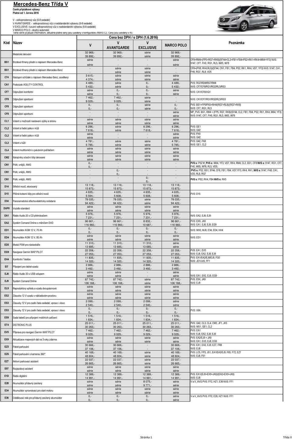 automobil Tento ceník je pouze informativní, aktuálně platné ceny jsou uvedeny v konfigurátoru MBKS CZ. Ceny jsou uvedeny v Kč. Cena bez DPH / s DPH (1.6.