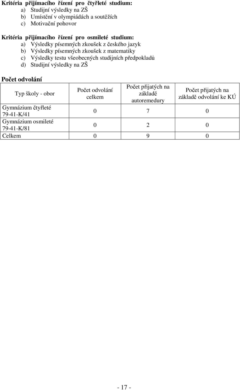 testu všeobecných studijních předpokladů d) Studijní výsledky na ZŠ Počet odvolání Typ školy - obor Počet odvolání celkem Počet přijatých na
