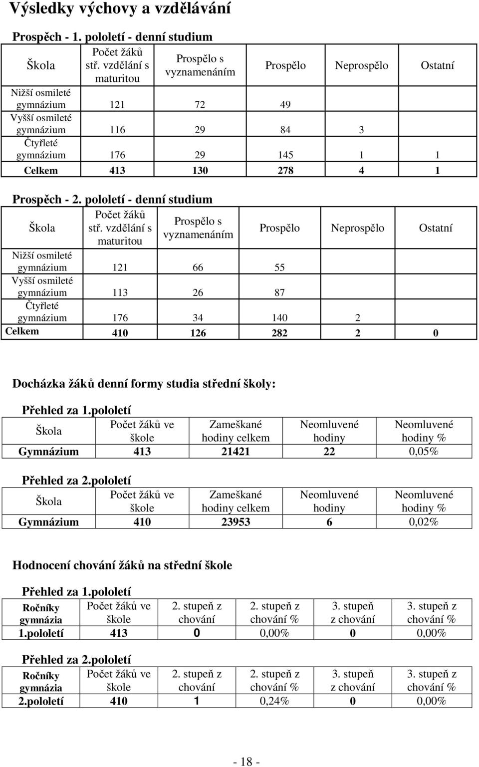 - 2. pololetí - denní studium Škola Počet žáků Prospělo s stř.