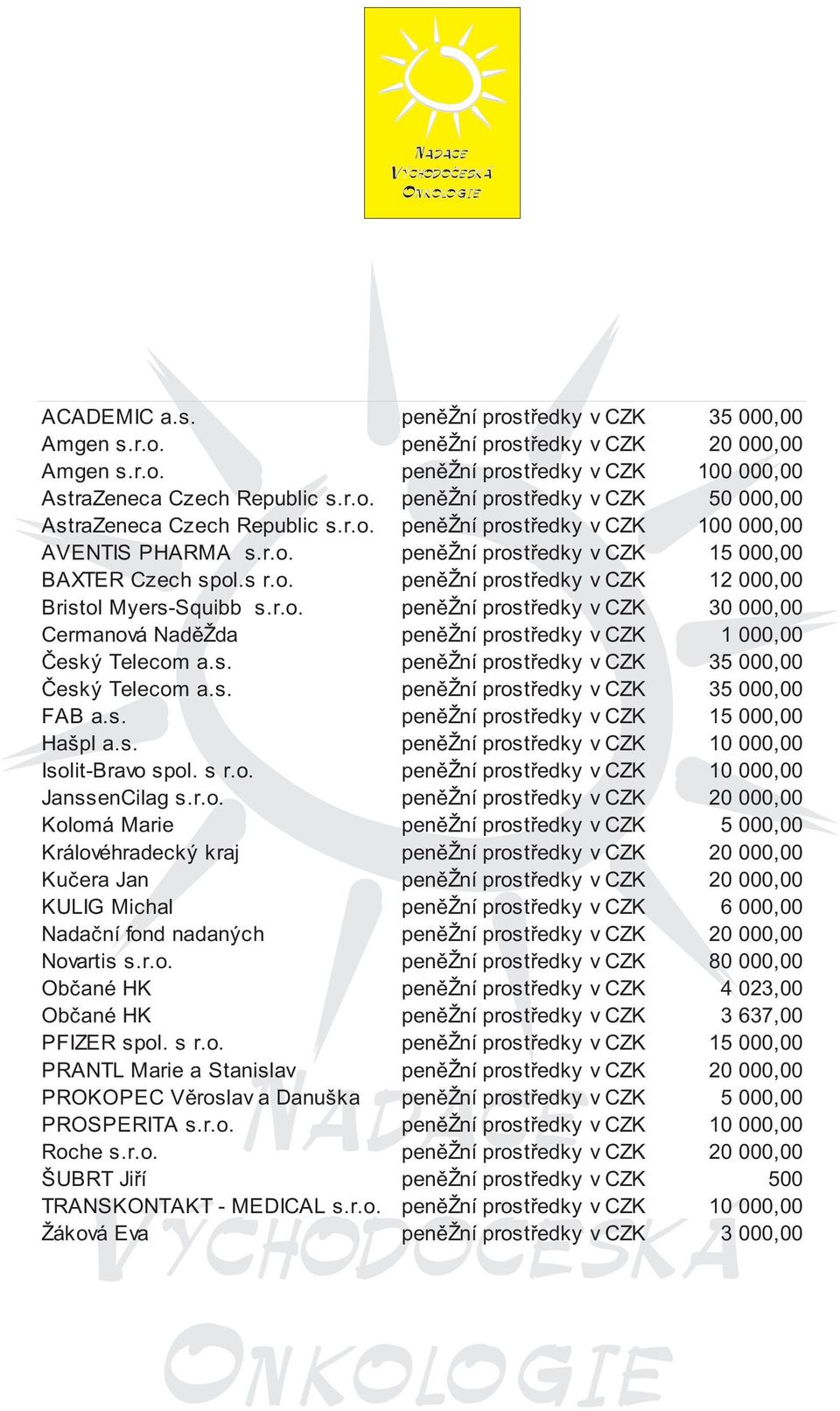 s. penì ní prostøedky v CZK 35 000,00 Èeský Telecom a.s. penì ní prostøedky v CZK 35 000,00 FAB a.s. penì ní prostøedky v CZK 15 000,00 Hašpl a.s. penì ní prostøedky v CZK 10 000,00 Isolit-Bravo spol.