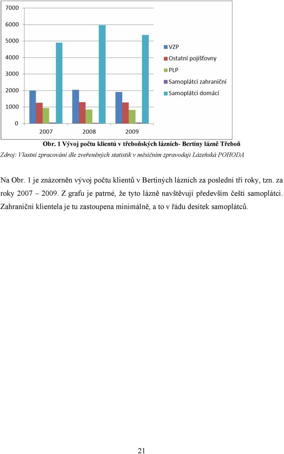 1 je znázorněn vývoj počtu klientů v Bertiných lázních za poslední tři roky, tzn. za roky 2007 2009.