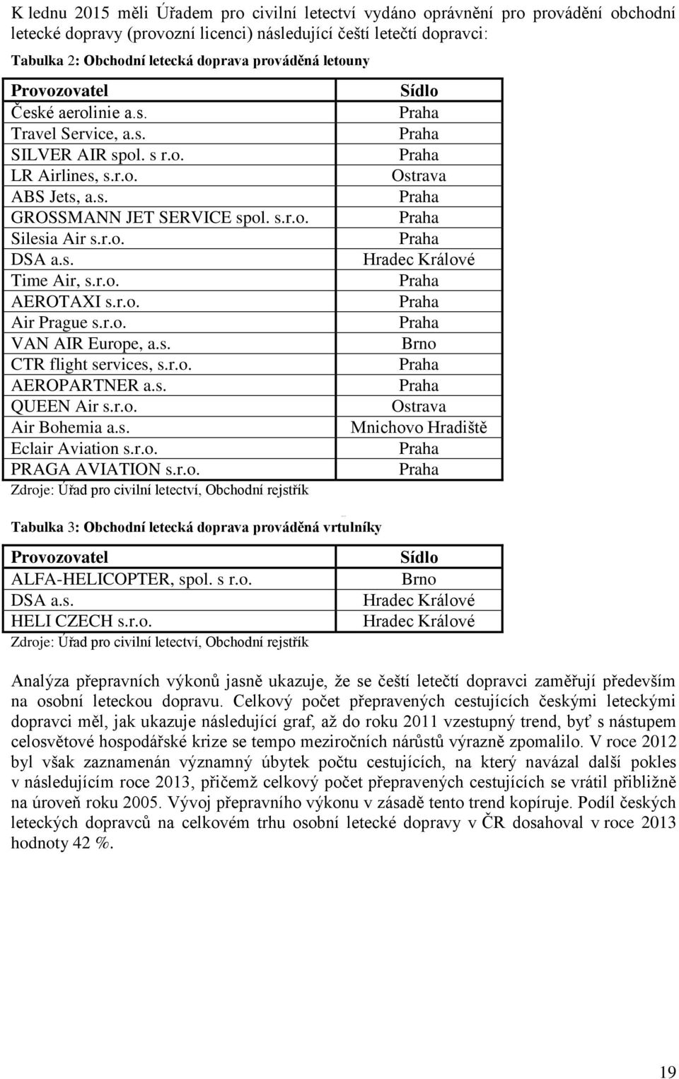 r.o. AEROTAXI s.r.o. Air Prague s.r.o. VAN AIR Europe, a.s. CTR flight services, s.r.o. AEROPARTNER a.s. QUEEN Air s.r.o. Air Bohemia a.s. Eclair Aviation s.r.o. PRAGA AVIATION s.r.o. Zdroje: Úřad