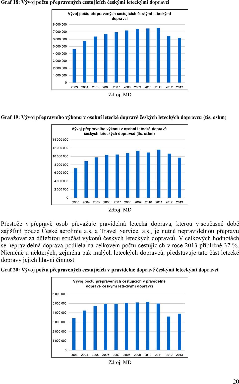 oskm) 14 000 000 Vývoj přepravního výkonu v osobní letecké dopravě českých leteckých dopravců (tis.