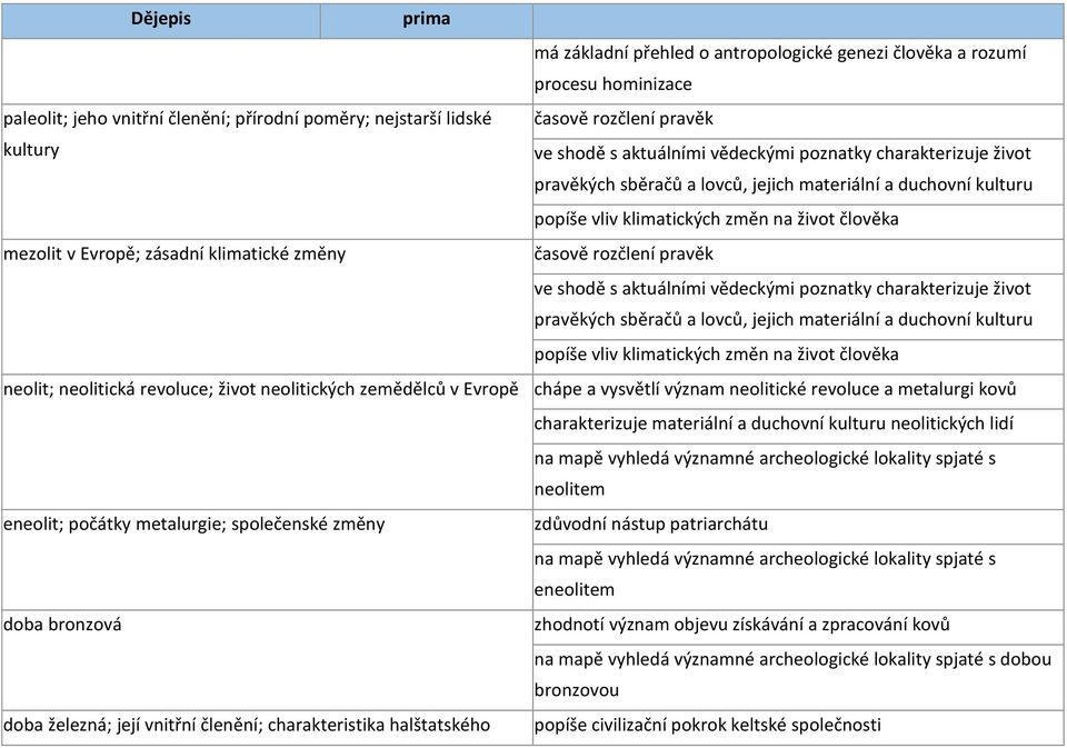 časově rozčlení pravěk ve shodě s aktuálními vědeckými poznatky charakterizuje život pravěkých sběračů a lovců, jejich materiální a duchovní kulturu popíše vliv klimatických změn na život člověka