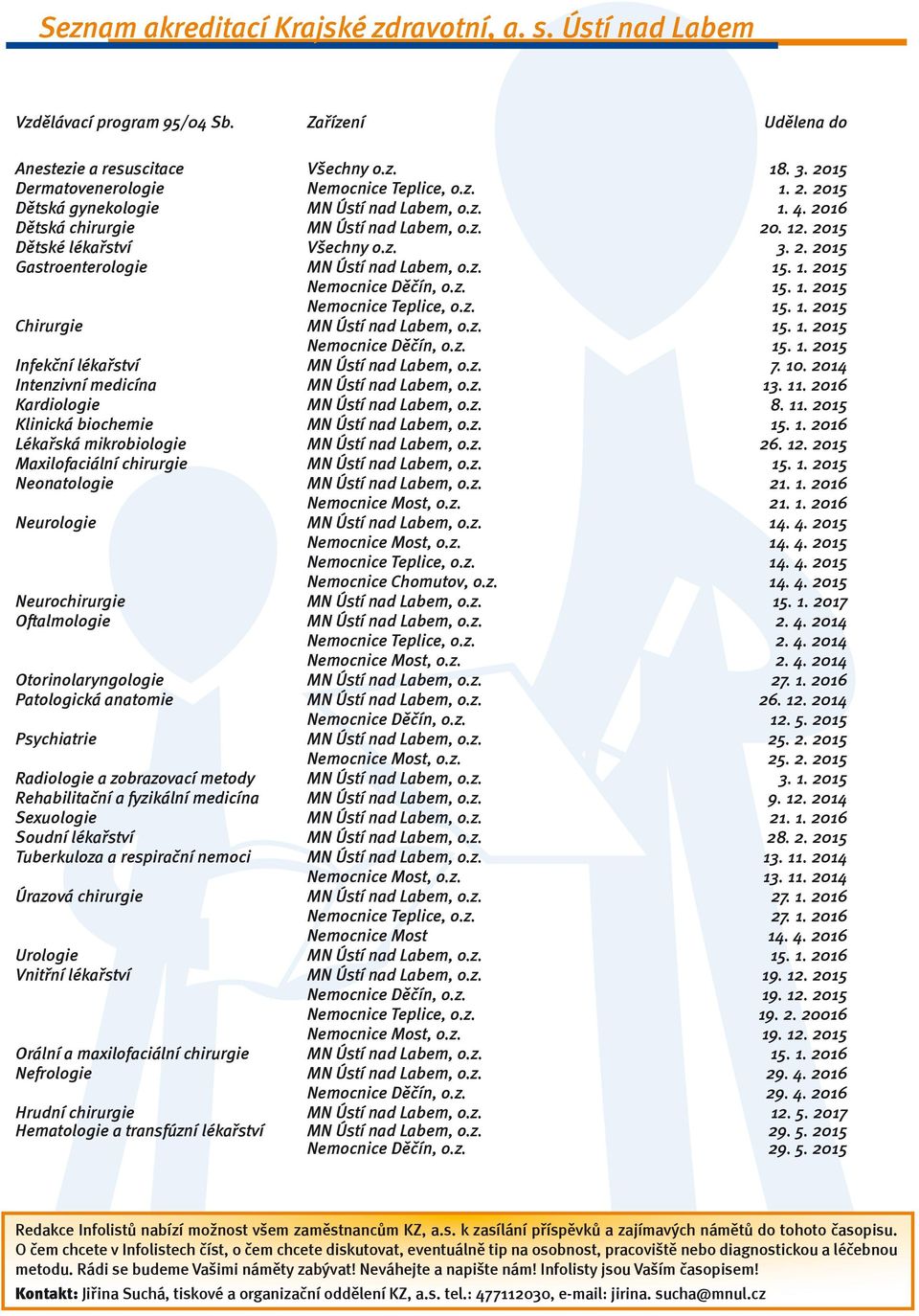 z. 15. 1. 2015 Chirurgie MN Ústí nad Labem, o.z. 15. 1. 2015 Nemocnice Děčín, o.z. 15. 1. 2015 Infekční lékařství MN Ústí nad Labem, o.z. 7. 10. 2014 Intenzivní medicína MN Ústí nad Labem, o.z. 13.