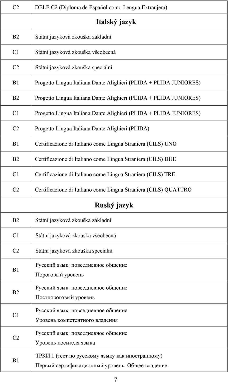 Italiano come Lingua Straniera (CILS) DUE Certificazione di Italiano come Lingua Straniera (CILS) TRE Certificazione di Italiano come Lingua Straniera (CILS) QUATTRO Ruský jazyk Русский язык: