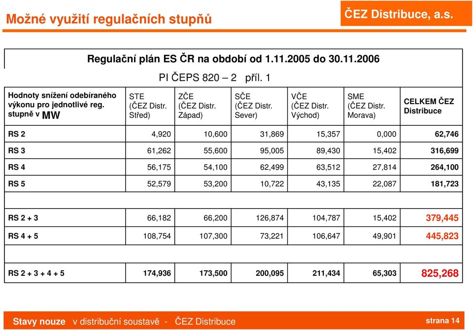 Morava) CELKEM ČEZ Distribuce RS 2 4,920 10,600 31,869 15,357 0,000 62,746 RS 3 61,262 55,600 95,005 89,430 15,402 316,699 RS 4 56,175 54,100 62,499 63,512 27,814 264,100 RS 5