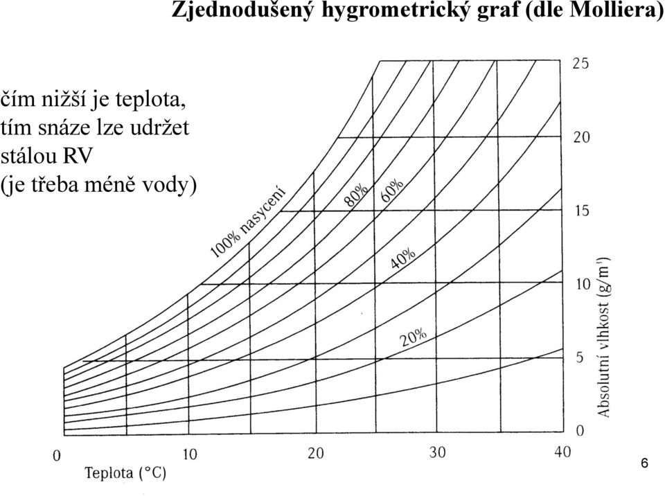 je teplota, tím snáze lze