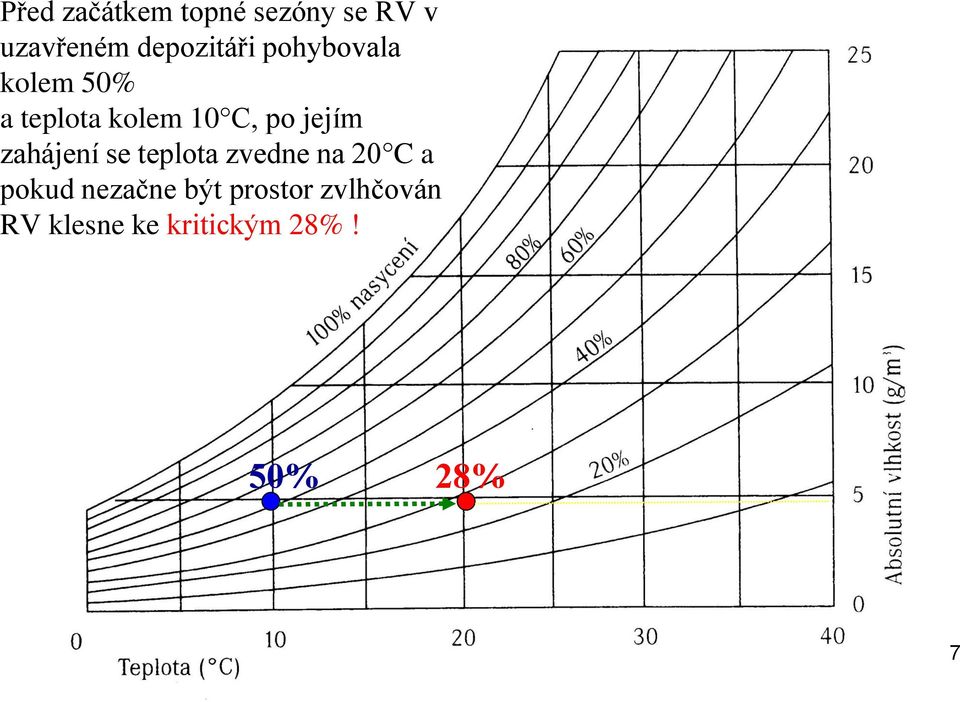 po jejím zahájení se teplota zvedne na 20 C a pokud