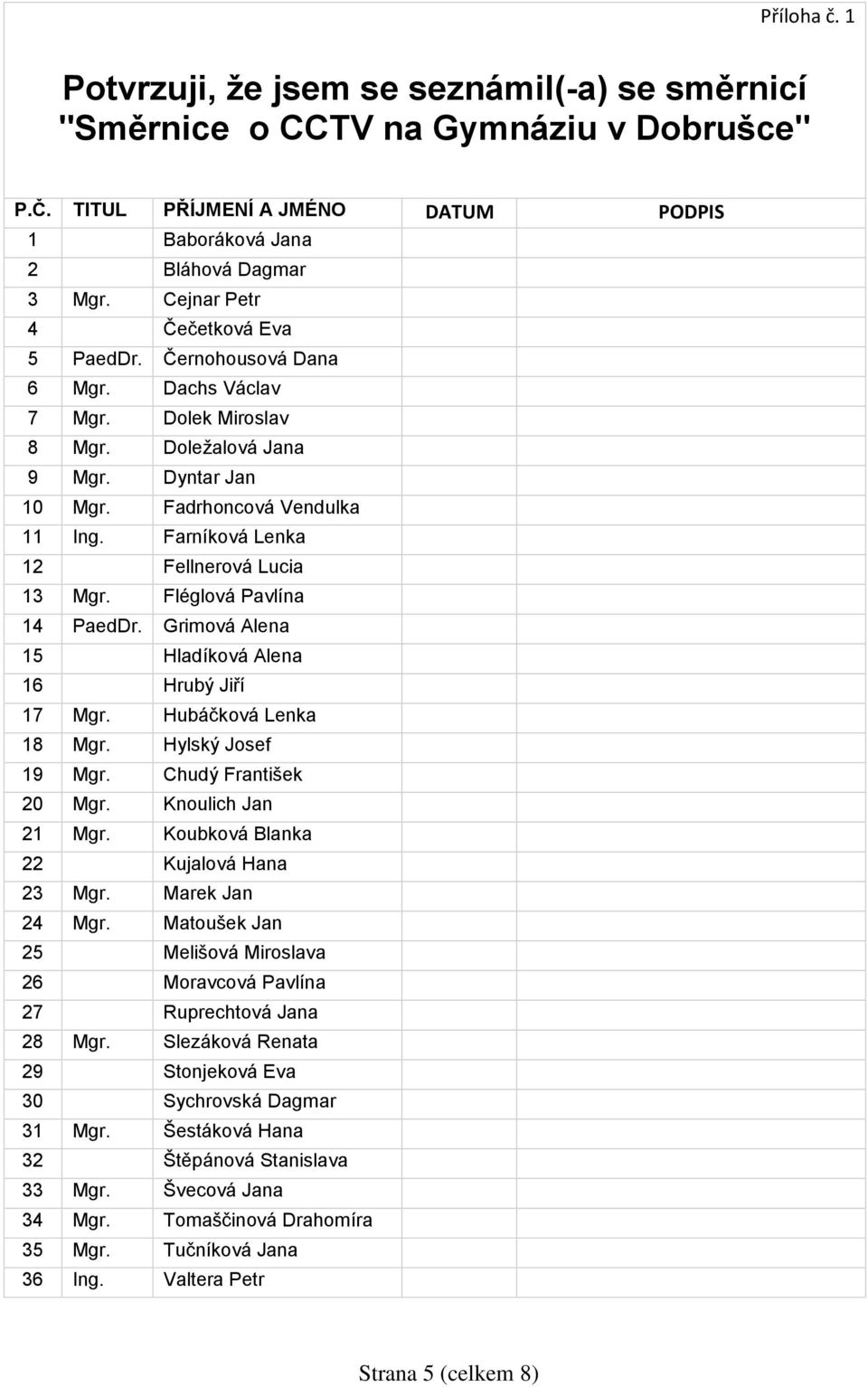 Farníková Lenka 12 Fellnerová Lucia 13 Mgr. Fléglová Pavlína 14 PaedDr. Grimová Alena 15 Hladíková Alena 16 Hrubý Jiří 17 Mgr. Hubáčková Lenka 18 Mgr. Hylský Josef 19 Mgr. Chudý František 20 Mgr.