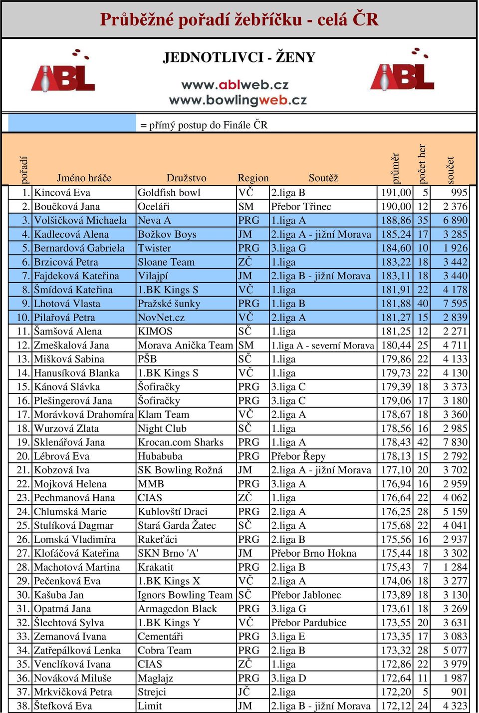 Bernardová Gabriela Twister PRG 3.liga G 184,60 10 1 926 6. Brzicová Petra Sloane Team ZČ 1.liga 183,22 18 3 442 7. Fajdeková Kateřina Vilajpí JM 2.liga B - jižní Morava 183,11 18 3 440 8.