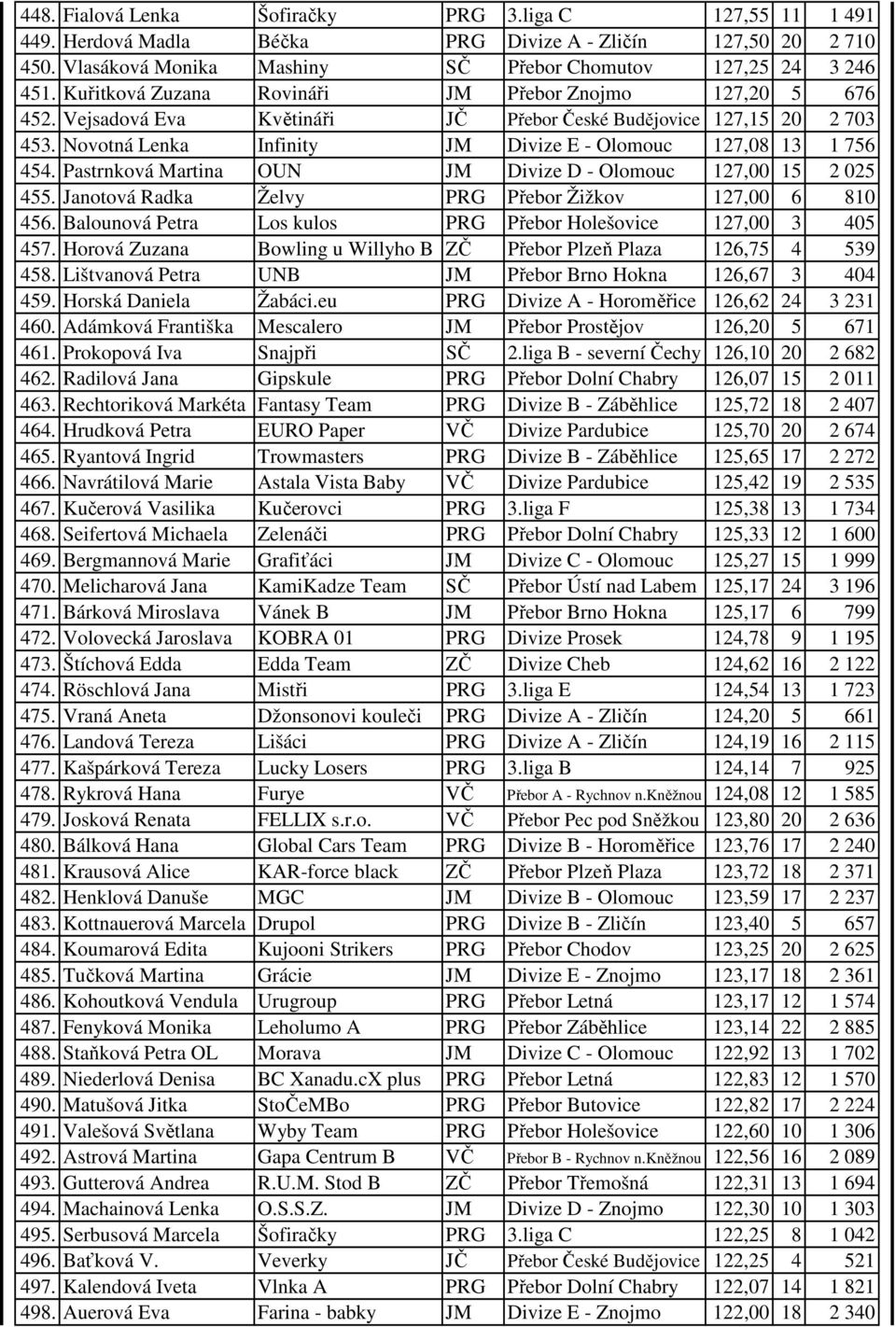 Pastrnková Martina OUN JM Divize D - Olomouc 127,00 15 2 025 455. Janotová Radka Želvy PRG Přebor Žižkov 127,00 6 810 456. Balounová Petra Los kulos PRG Přebor Holešovice 127,00 3 405 457.