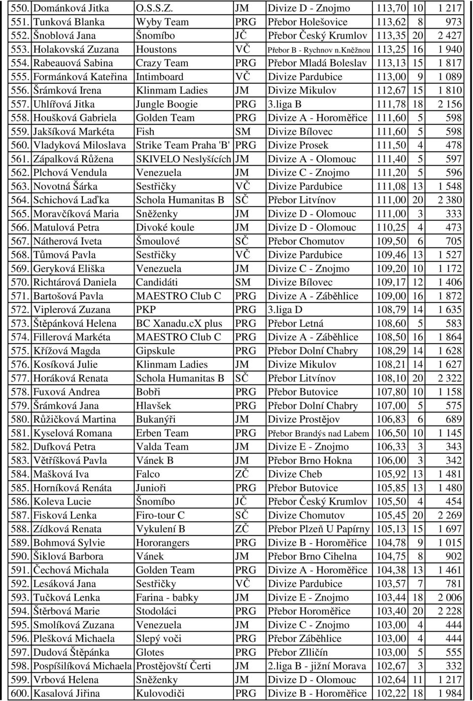 Rabeauová Sabina Crazy Team PRG Přebor Mladá Boleslav 113,13 15 1 817 555. Formánková Kateřina Intimboard VČ Divize Pardubice 113,00 9 1 089 556.