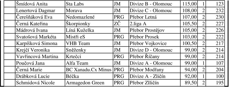 liga A 105,50 2 227 Mádrová Ivana Líná Kuželka JM Přebor Prostějov 105,00 2 226 Svatošová Markéta Mistři es PRG Přebor Prosek 103,00 2 222 Karpíšková Simona VHB Team JM Přebor Vojkovice