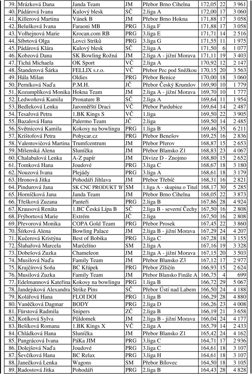 Pádárová Klára Kulový blesk SČ 2.liga A 171,50 6 1 077 46. Kobzová Dana SK Bowling Rožná JM 2.liga A - jižní Morava 171,11 19 3 403 47. Tichá Michaela OK Sport VČ 2.liga A 170,92 12 2 147 48.