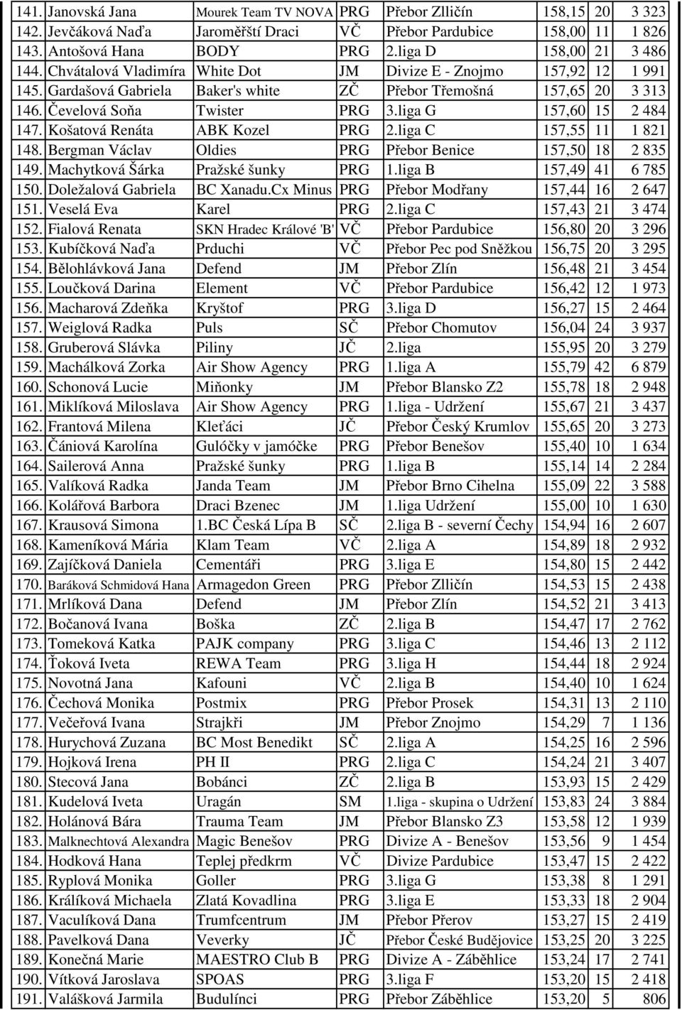 Čevelová Soňa Twister PRG 3.liga G 157,60 15 2 484 147. Košatová Renáta ABK Kozel PRG 2.liga C 157,55 11 1 821 148. Bergman Václav Oldies PRG Přebor Benice 157,50 18 2 835 149.