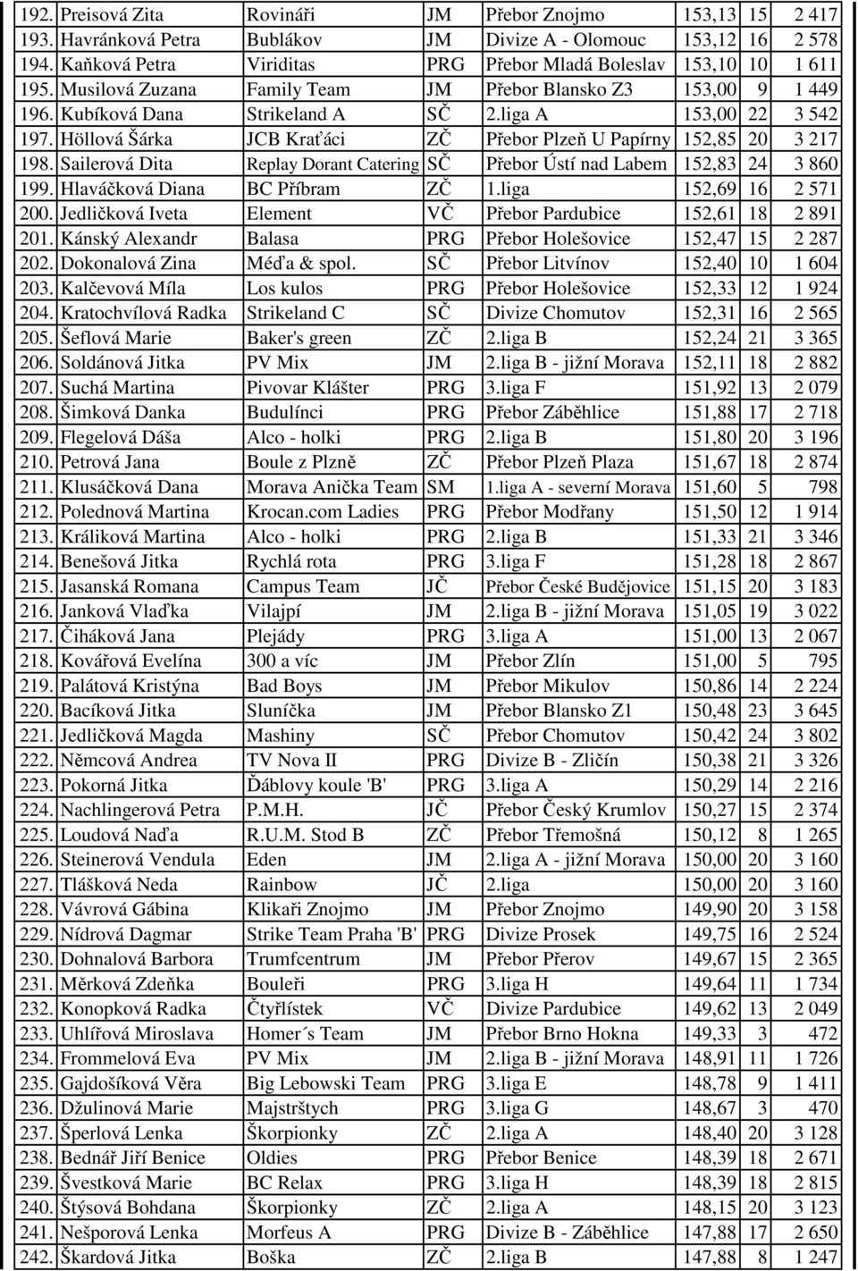 Höllová Šárka JCB Kraťáci ZČ Přebor Plzeň U Papírny 152,85 20 3 217 198. Sailerová Dita Replay Dorant Catering SČ Přebor Ústí nad Labem 152,83 24 3 860 199. Hlaváčková Diana BC Příbram ZČ 1.