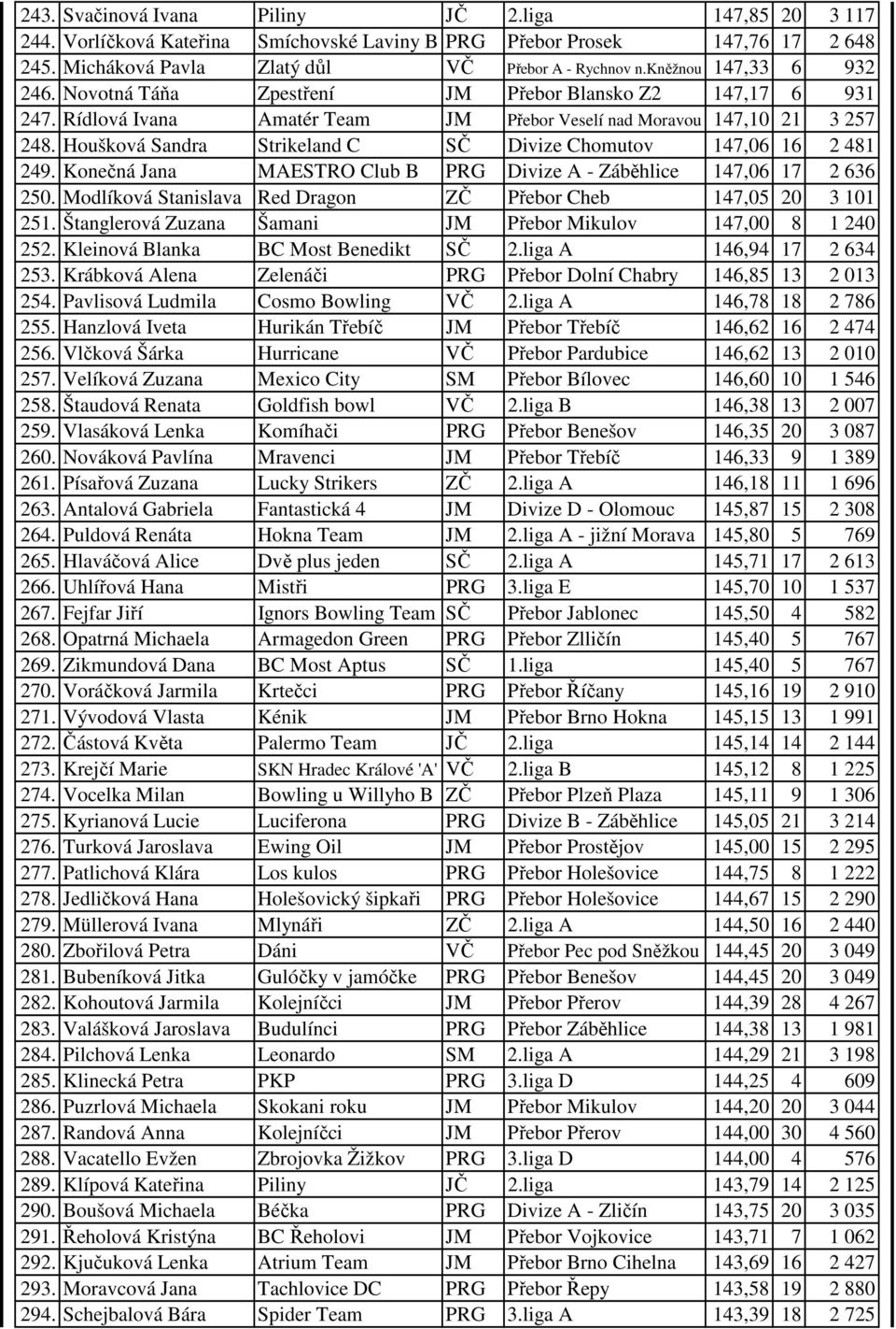 Houšková Sandra Strikeland C SČ Divize Chomutov 147,06 16 2 481 249. Konečná Jana MAESTRO Club B PRG Divize A - Záběhlice 147,06 17 2 636 250.