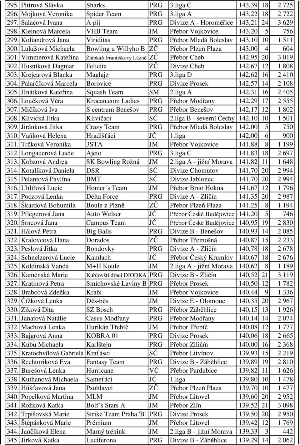 Lukášová Michaela Bowling u Willyho B ZČ Přebor Plzeň Plaza 143,00 4 604 301. Vimmerová Kateřina Žlábkaři Františkovy Lázně ZČ Přebor Cheb 142,95 20 3 019 302.