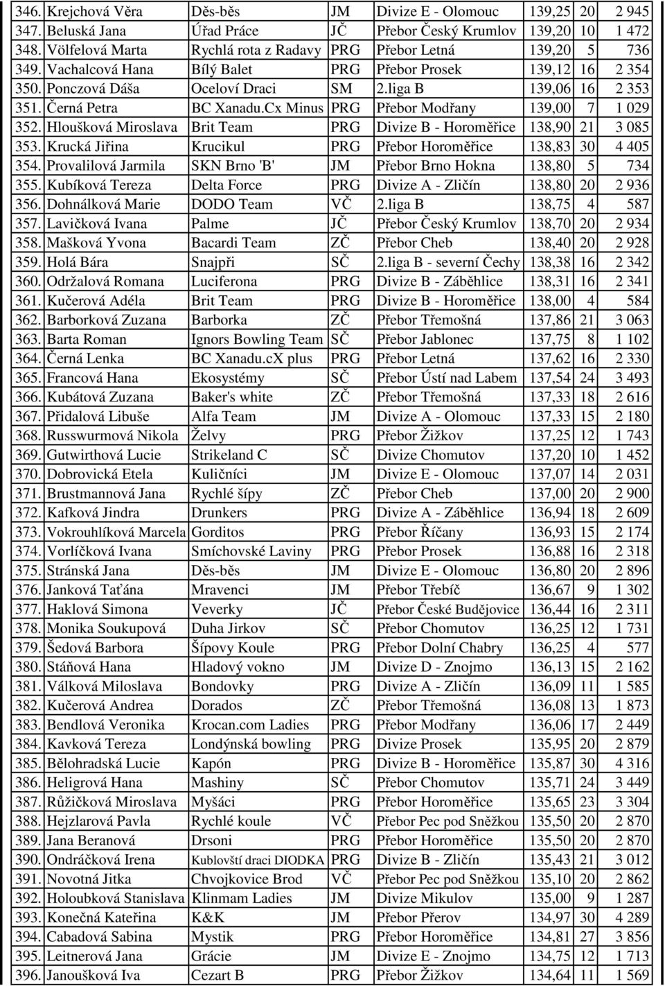 Černá Petra BC Xanadu.Cx Minus PRG Přebor Modřany 139,00 7 1 029 352. Hloušková Miroslava Brit Team PRG Divize B - Horoměřice 138,90 21 3 085 353.