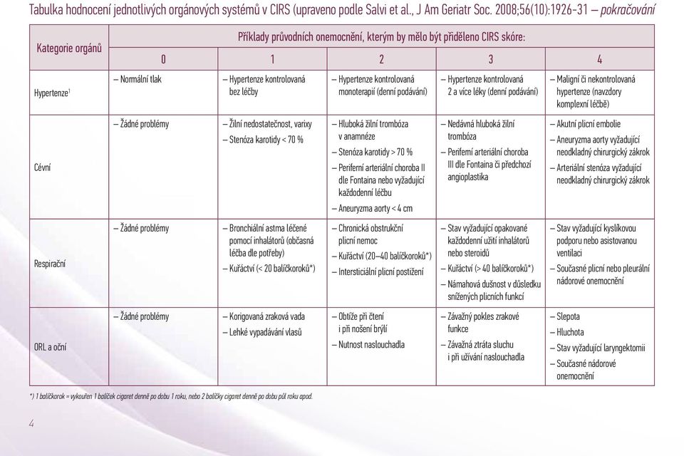 podávání) Hypertenze kontrolovaná 2 a více léky (denní podávání) Maligní či nekontrolovaná hypertenze (navzdory komplexní léčbě) Cévní Žádné problémy Žilní nedostatečnost, varixy Stenóza karotidy <