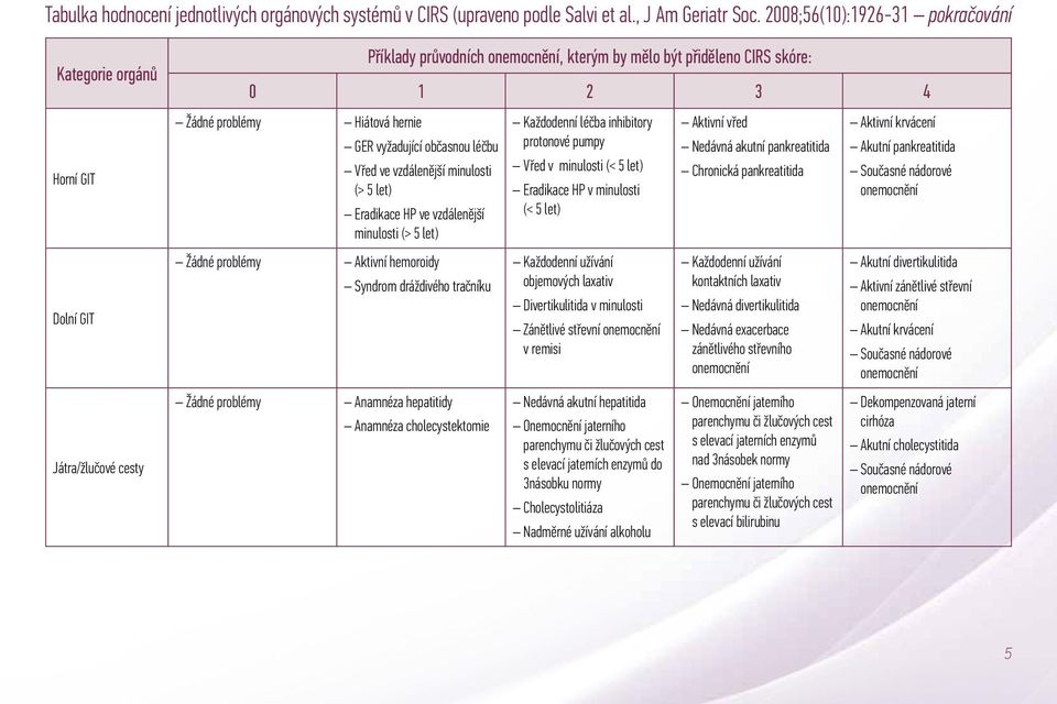 ve vzdálenější minulosti (> 5 let) Eradikace HP ve vzdálenější minulosti (> 5 let) Žádné problémy Aktivní hemoroidy Syndrom dráždivého tračníku Žádné problémy Anamnéza hepatitidy Anamnéza