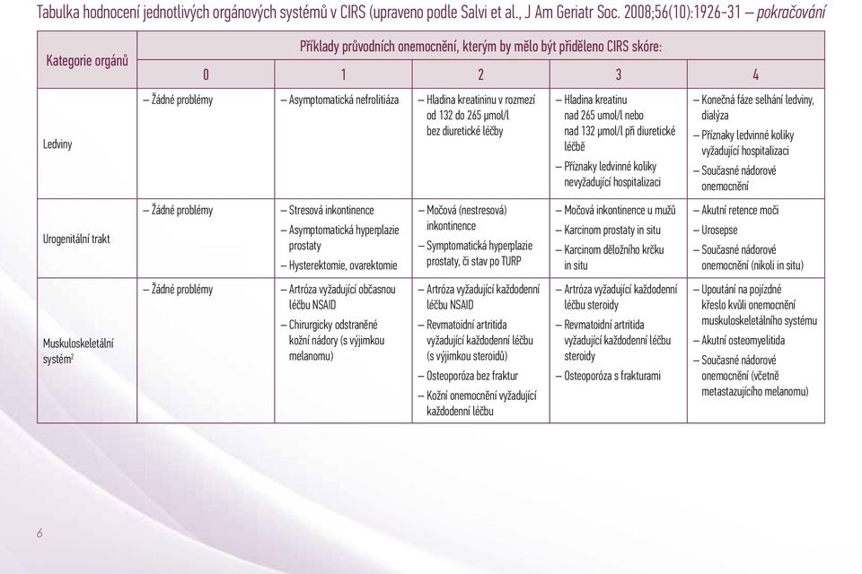 kreatininu v rozmezí od 132 do 265 μmol/l bez diuretické léčby Žádné problémy Stresová inkontinence Asymptomatická hyperplazie prostaty Hysterektomie, ovarektomie Žádné problémy Artróza vyžadující