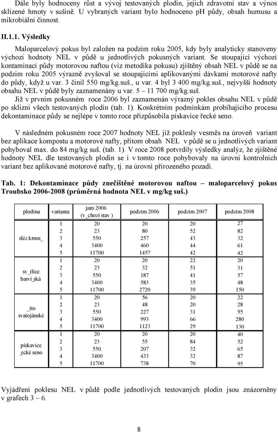 Se stoupající výchozí kontaminací půdy motorovou naftou (viz metodika pokusu) zjištěný obsah NEL v půdě se na roku 2005 výrazně zvyšoval se stoupajícími aplikovanými dávkami motorové nafty do půdy,