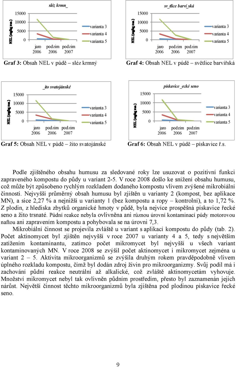 Graf 5: Obsah NEL v půdě žito svatojánské Graf 6: Obsah NEL v půdě pískavice ř.s. Podle zjištěného obsahu humusu za sledované roky lze usuzovat o pozitivní funkci zapraveného kompostu do půdy u variant 2-5.