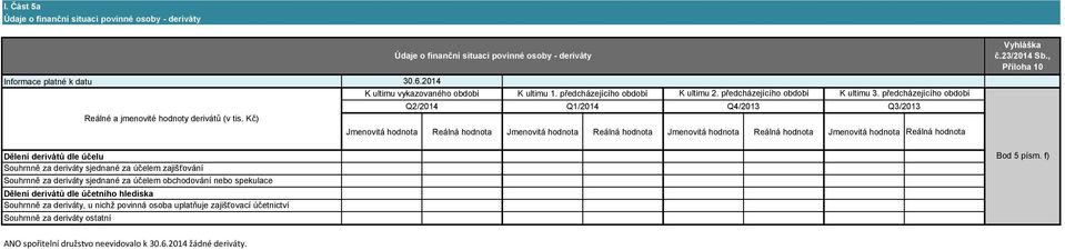 předcházejícího Q2/2014 Q1/2014 Q4/2013 Q3/2013 Jmenovitá hodnota Reálná hodnota Jmenovitá hodnota Reálná hodnota Jmenovitá hodnota Reálná hodnota Jmenovitá hodnota Reálná hodnota Dělení derivátů dle