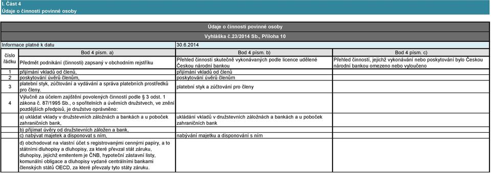 rejstříku Českou národní bankou národní bankou omezeno nebo vyloučeno 1 přijímání vkladů od členů, přijímání vkladů od členů 2 poskytování úvěrů členům, poskytování úvěrů členům 3 platební styk,