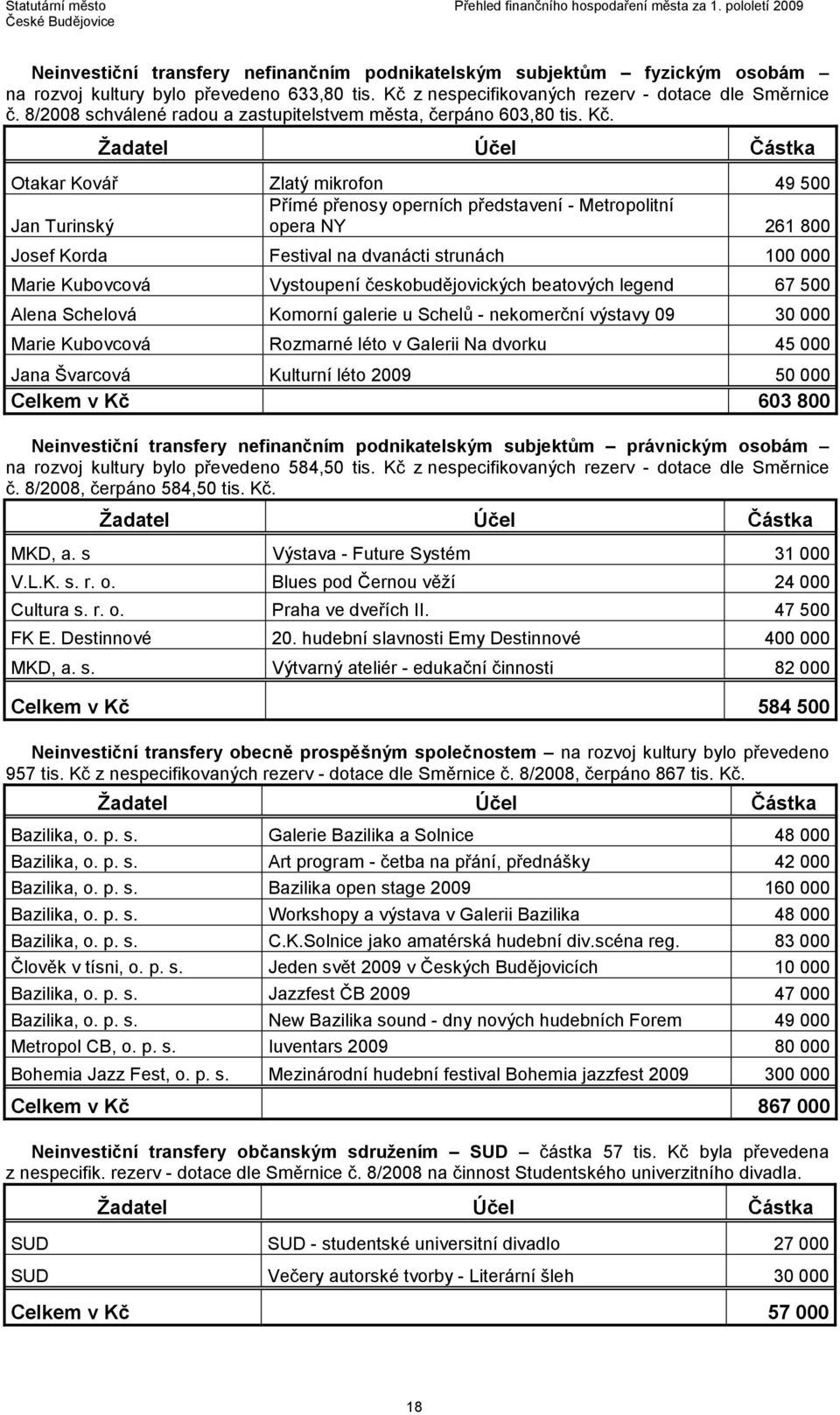 Žadatel Účel Částka Otakar Kovář Zlatý mikrofon 49 500 Přímé přenosy operních představení - Metropolitní Jan Turinský opera NY 261 800 Josef Korda Festival na dvanácti strunách 100 000 Marie