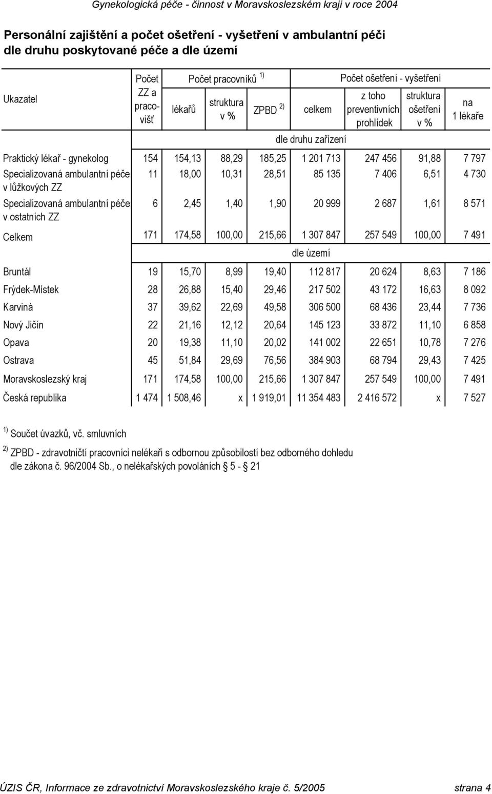 Specializovaná ambulantní péče 11 18,00 10,31 28,51 85 135 7 406 6,51 4 730 v lůžkových ZZ Specializovaná ambulantní péče v ostatních ZZ 6 2,45 1,40 1,90 20 999 2 687 1,61 8 571 Celkem 171 174,58