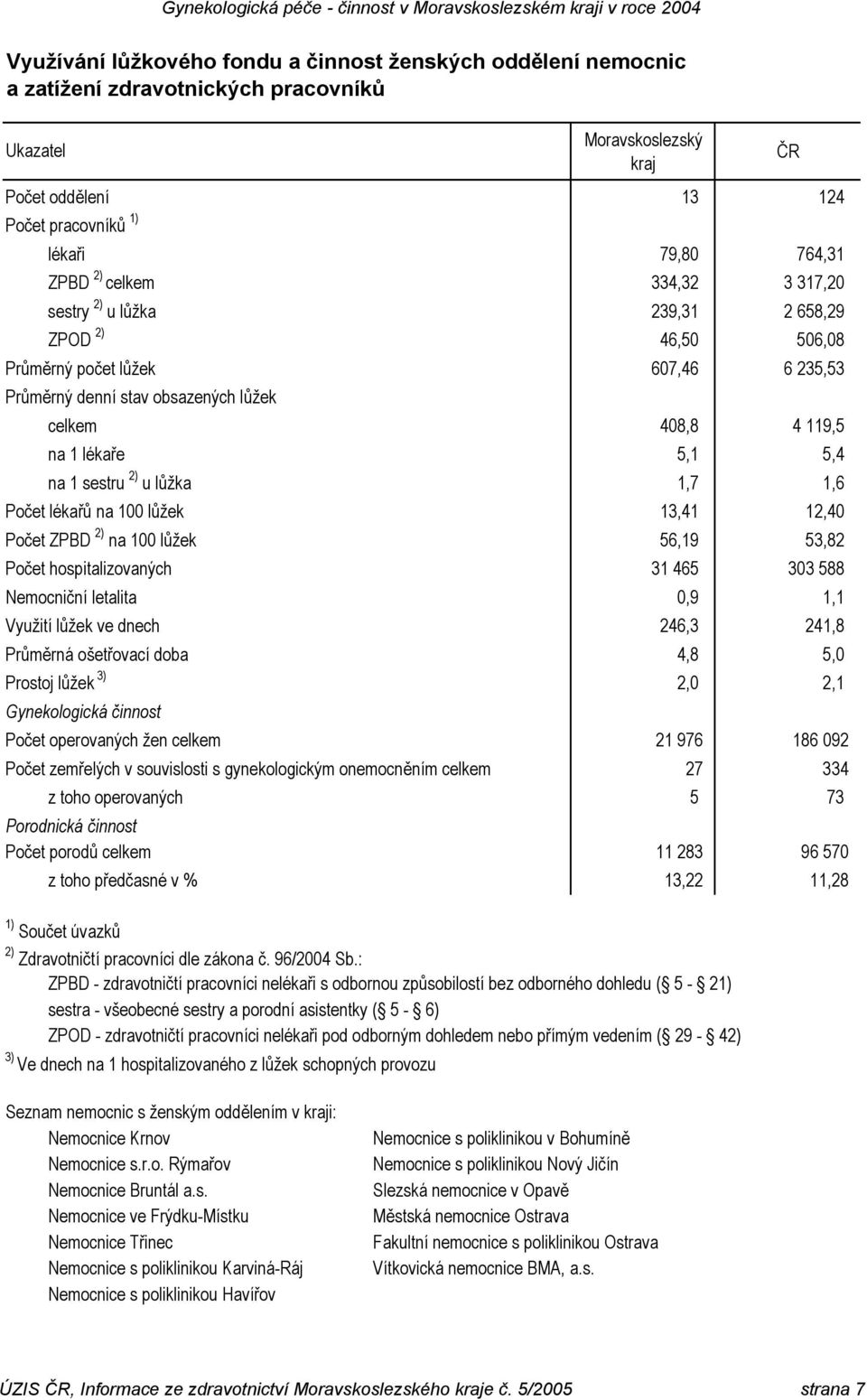 1 sestru 2) u lůžka 1,7 1,6 Počet lékařů na 100 lůžek 13,41 12,40 Počet ZPBD 2) na 100 lůžek 56,19 53,82 Počet hospitalizovaných 31 465 303 588 Nemocniční letalita 0,9 1,1 Využití lůžek ve dnech