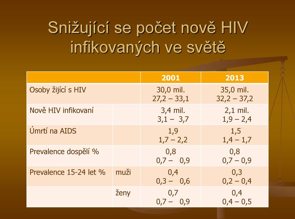 3,1 3,7 Úmrtí na AIDS 1,9 1,7 2,2 Prevalence dospělí % 0,8 0,7 0,9 Prevalence 15-24