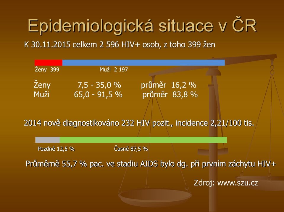 průměr 16,2 % Muži 65,0-91,5 % průměr 83,8 % 2014 nově diagnostikováno 232 HIV pozit.