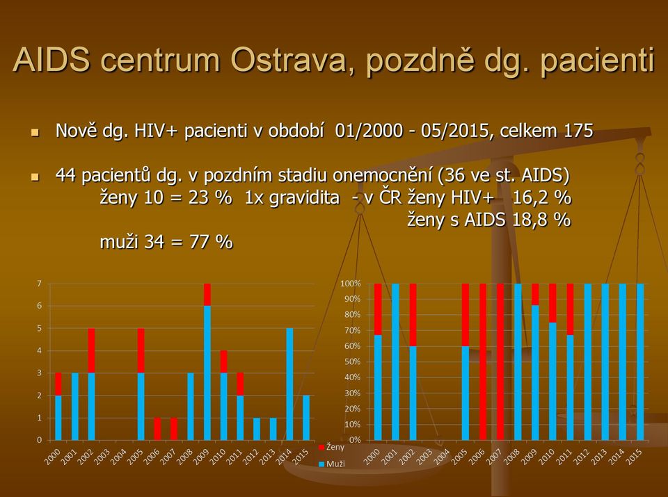 pacientů dg. v pozdním stadiu onemocnění (36 ve st.