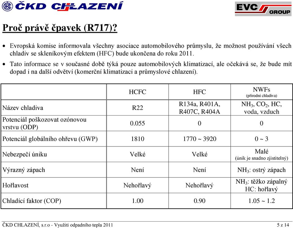 Název chladiva Potenciál poškozovat ozónovou vrstvu (ODP) HCFC HFC NWFs (přírodní chladiva) R22 R134a, R401A, R407C, R404A NH 3, CO 2, HC, voda, vzduch 0.