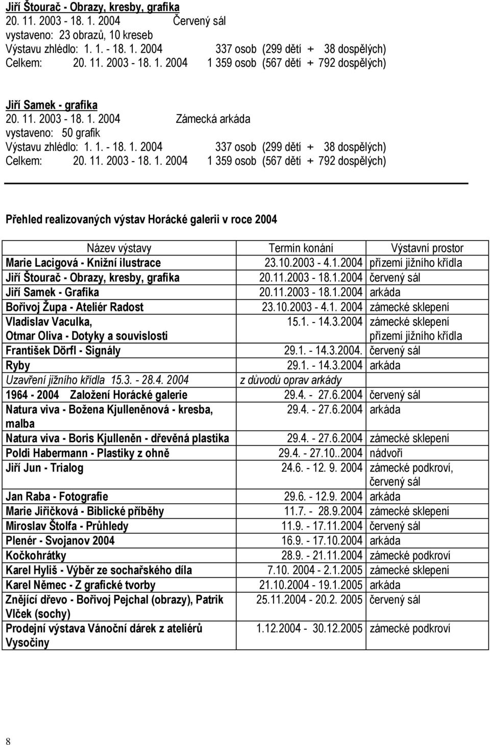 10.2003-4.1.2004 přízemí jižního křídla Jiří Štourač - Obrazy, kresby, grafika 20.11.2003-18.1.2004 červený sál Jiří Samek - Grafika 20.11.2003-18.1.2004 arkáda Bořivoj Župa - Ateliér Radost 23.10.2003-4.1. 2004 zámecké sklepení Vladislav Vaculka, Otmar Oliva - Dotyky a souvislosti 15.