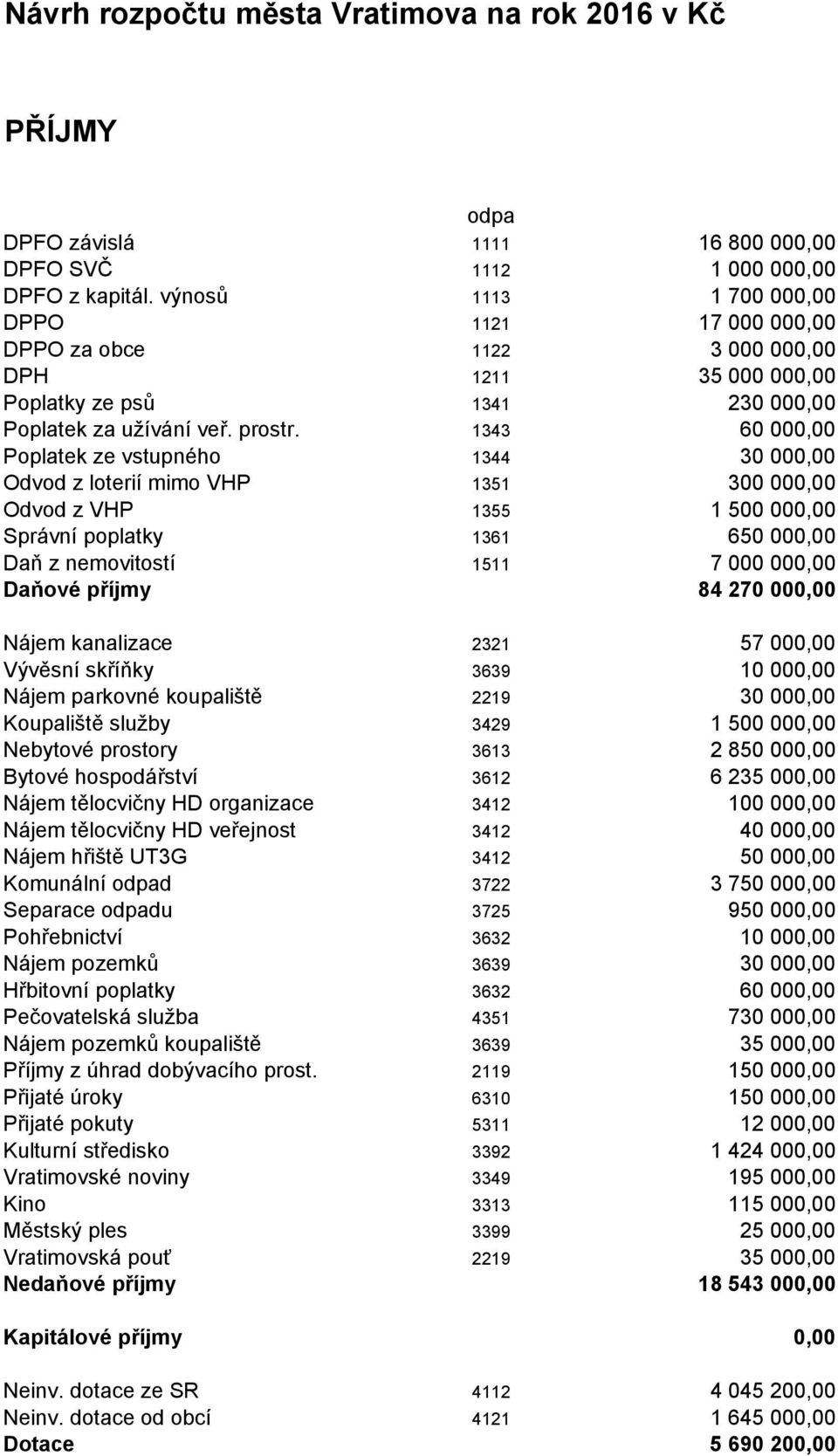 1343 60 000,00 Poplatek ze vstupného 1344 30 000,00 Odvod z loterií mimo VHP 1351 300 000,00 Odvod z VHP 1355 1 500 000,00 Správní poplatky 1361 650 000,00 Daň z nemovitostí 1511 7 000 000,00 Daňové