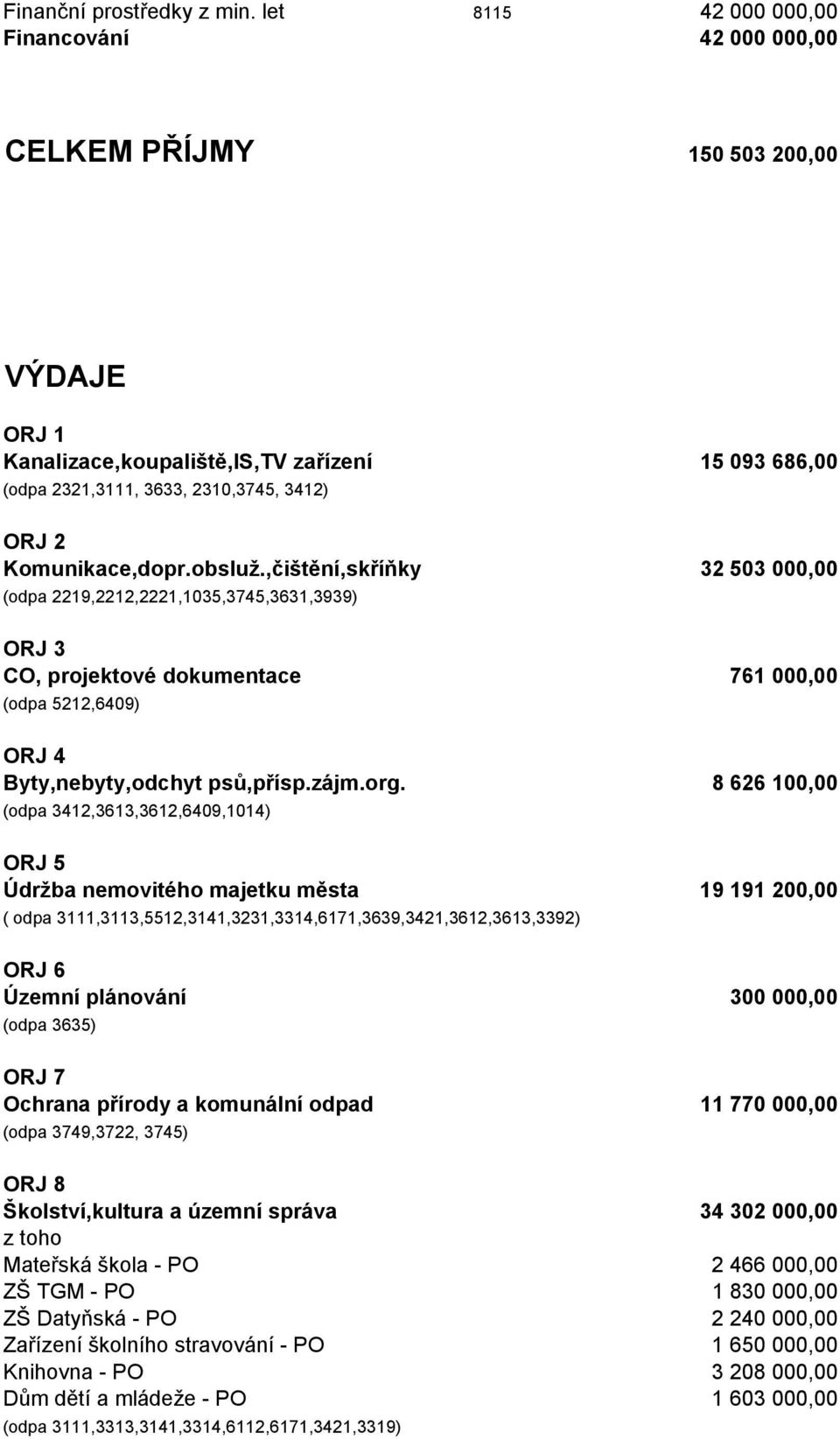 Komunikace,dopr.obsluž.,čištění,skříňky 32 503 000,00 (odpa 2219,2212,2221,1035,3745,3631,3939) ORJ 3 CO, projektové dokumentace 761 000,00 (odpa 5212,6409) ORJ 4 Byty,nebyty,odchyt psů,přísp.zájm.