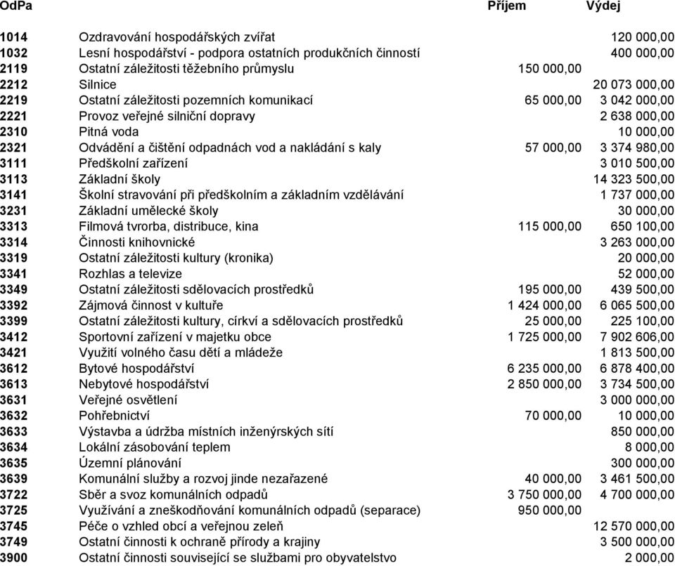 odpadnách vod a nakládání s kaly 57 000,00 3 374 980,00 3111 Předškolní zařízení 3 010 500,00 3113 Základní školy 14 323 500,00 3141 Školní stravování při předškolním a základním vzdělávání 1 737